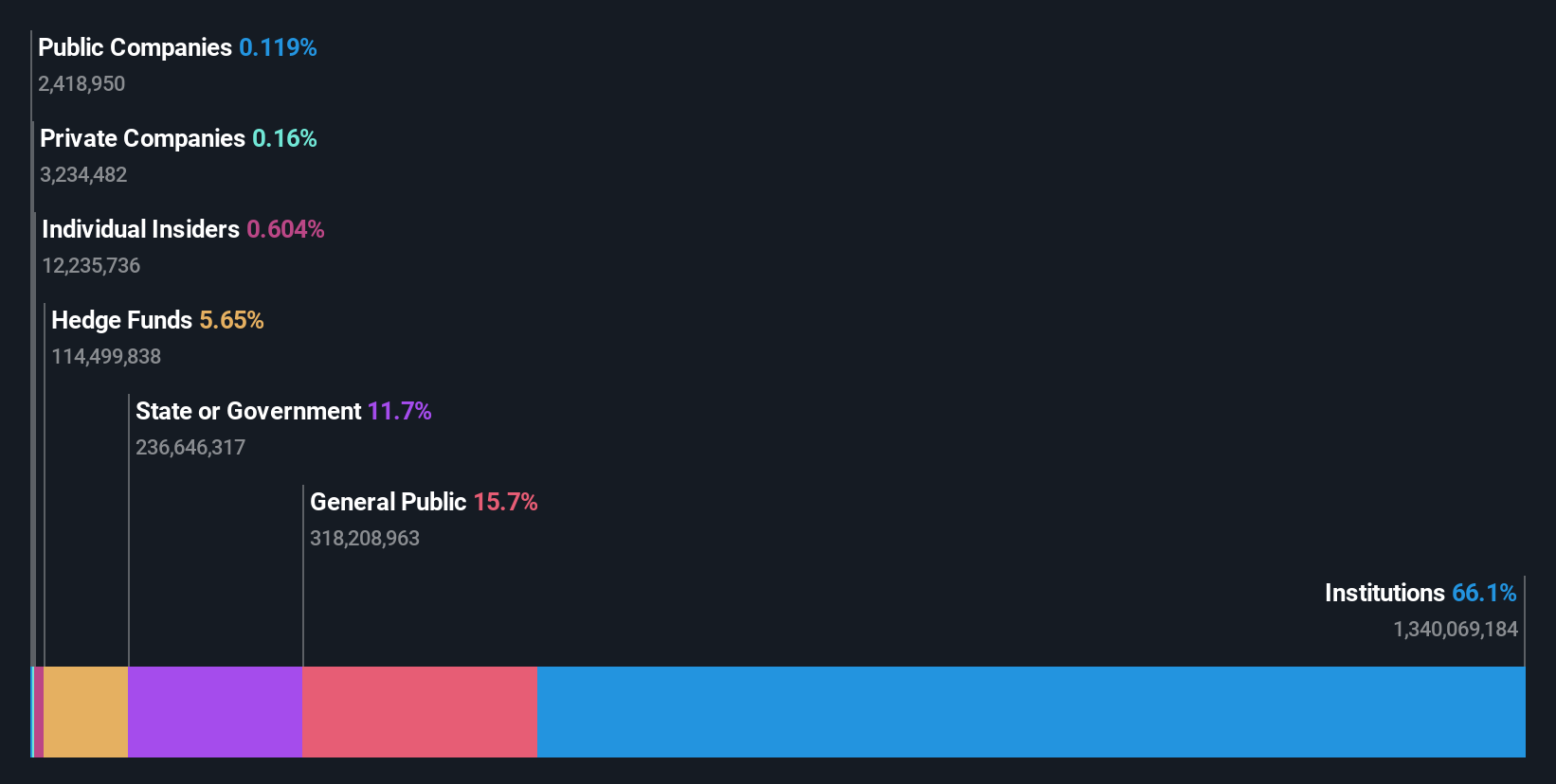 ownership-breakdown