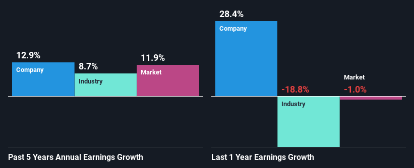 past-earnings-growth