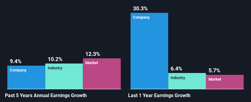 past-earnings-growth