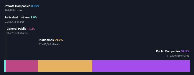 ownership-breakdown