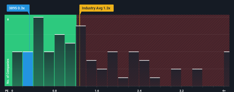 ps-multiple-vs-industry