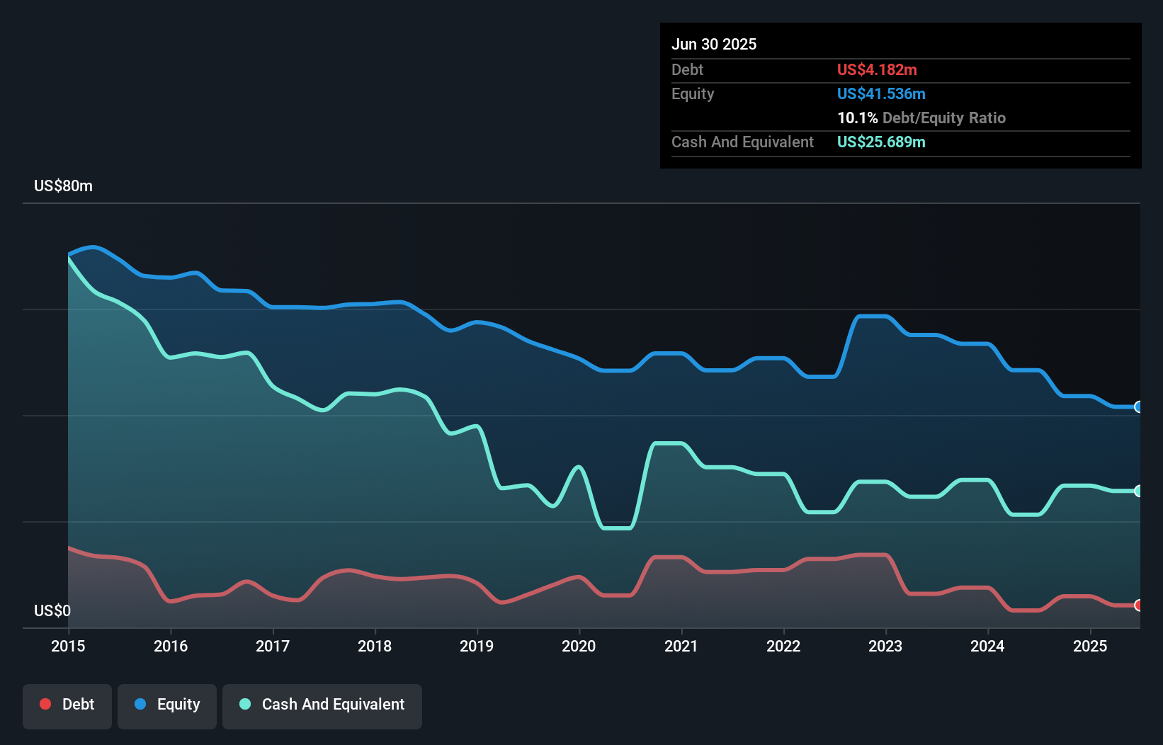 debt-equity-history-analysis