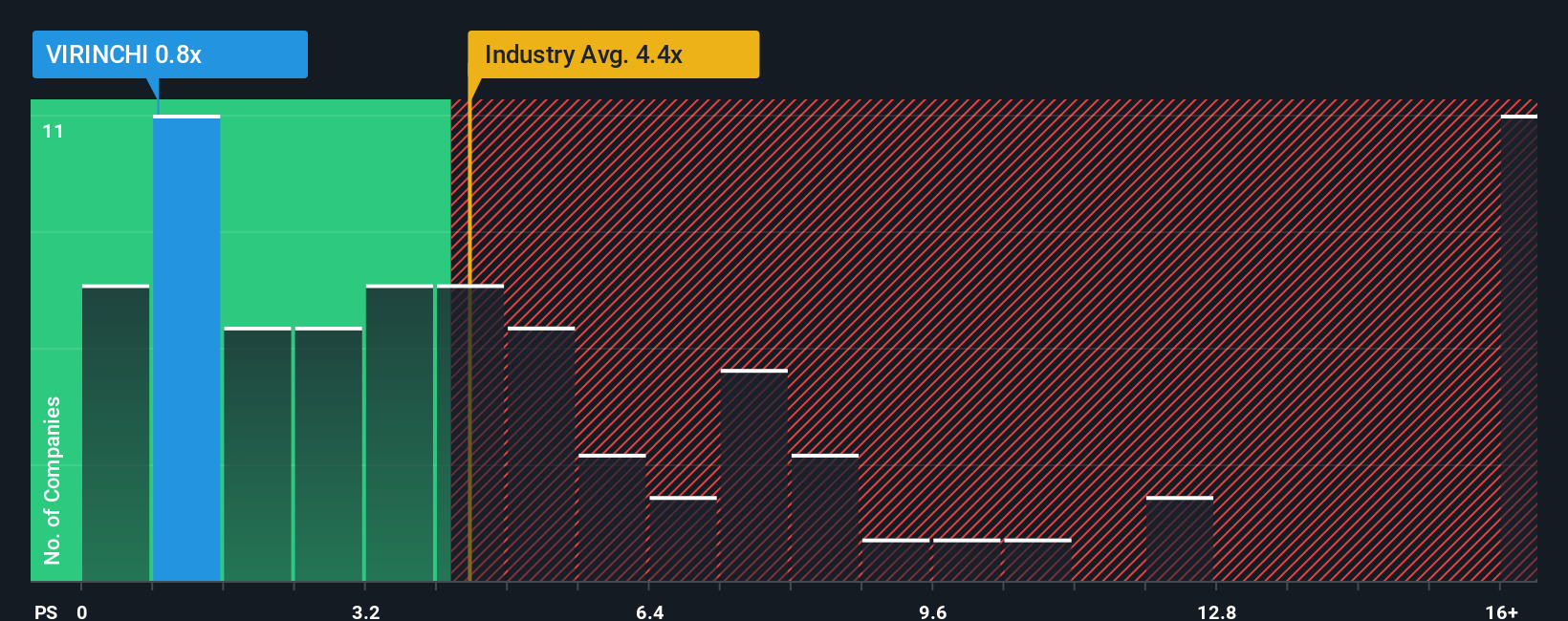 ps-multiple-vs-industry