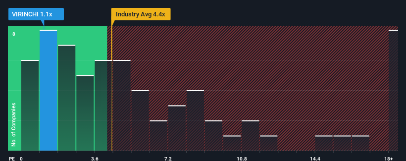 ps-multiple-vs-industry