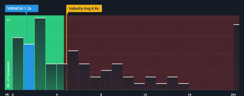 ps-multiple-vs-industry