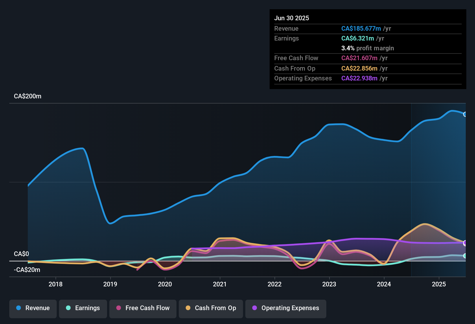 earnings-and-revenue-history