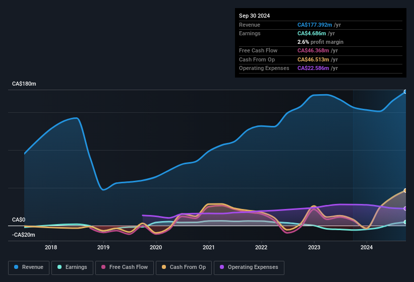 earnings-and-revenue-history