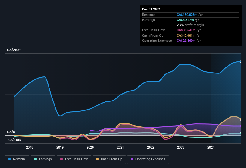 earnings-and-revenue-history