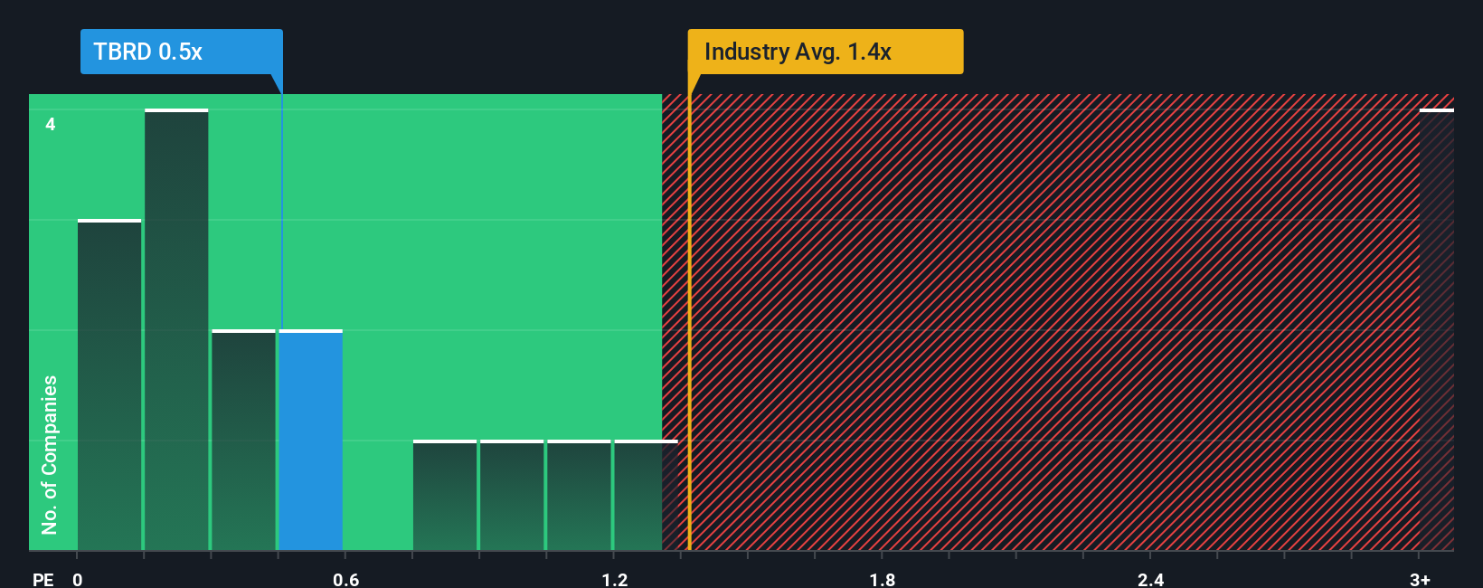 ps-multiple-vs-industry