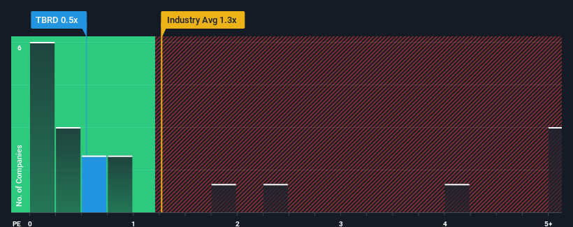 ps-multiple-vs-industry