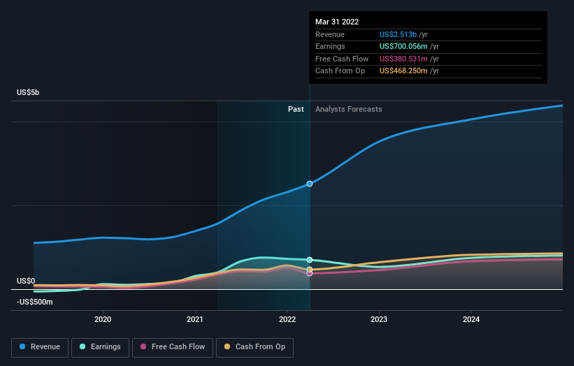earnings-and-revenue-growth