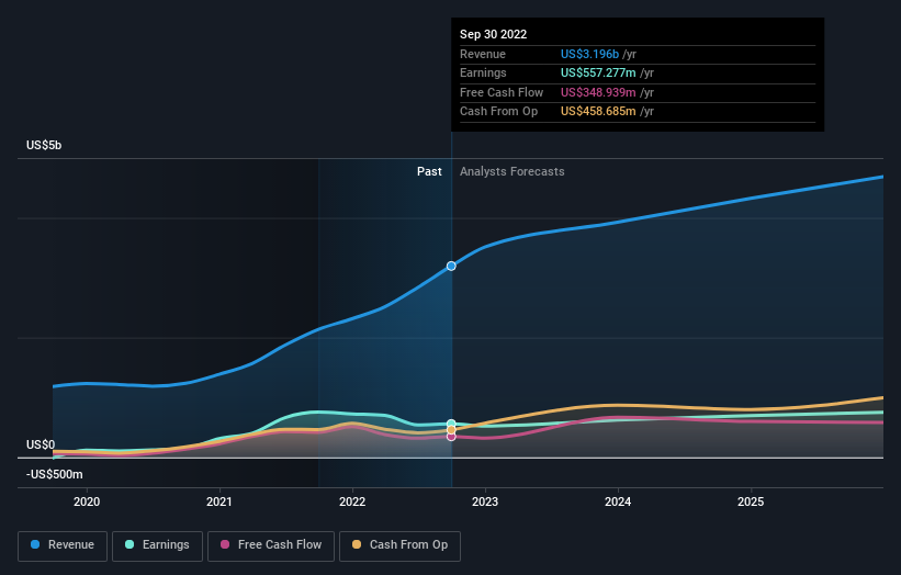 earnings-and-revenue-growth