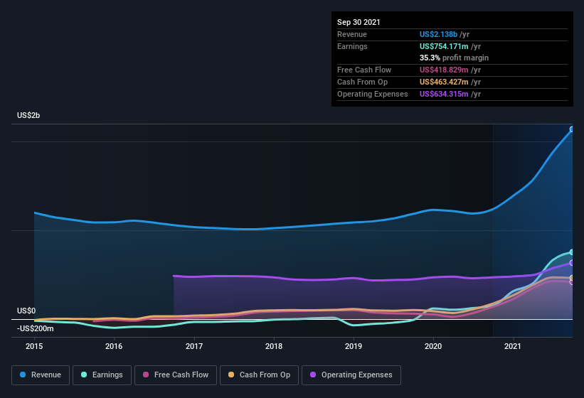 earnings-and-revenue-history