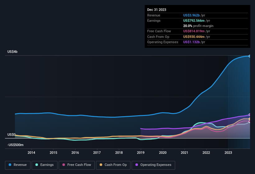 earnings-and-revenue-history