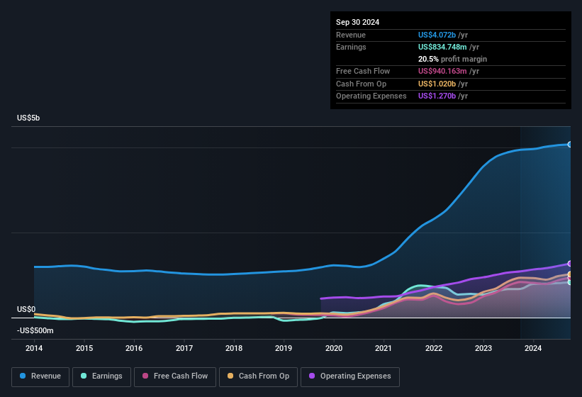 earnings-and-revenue-history