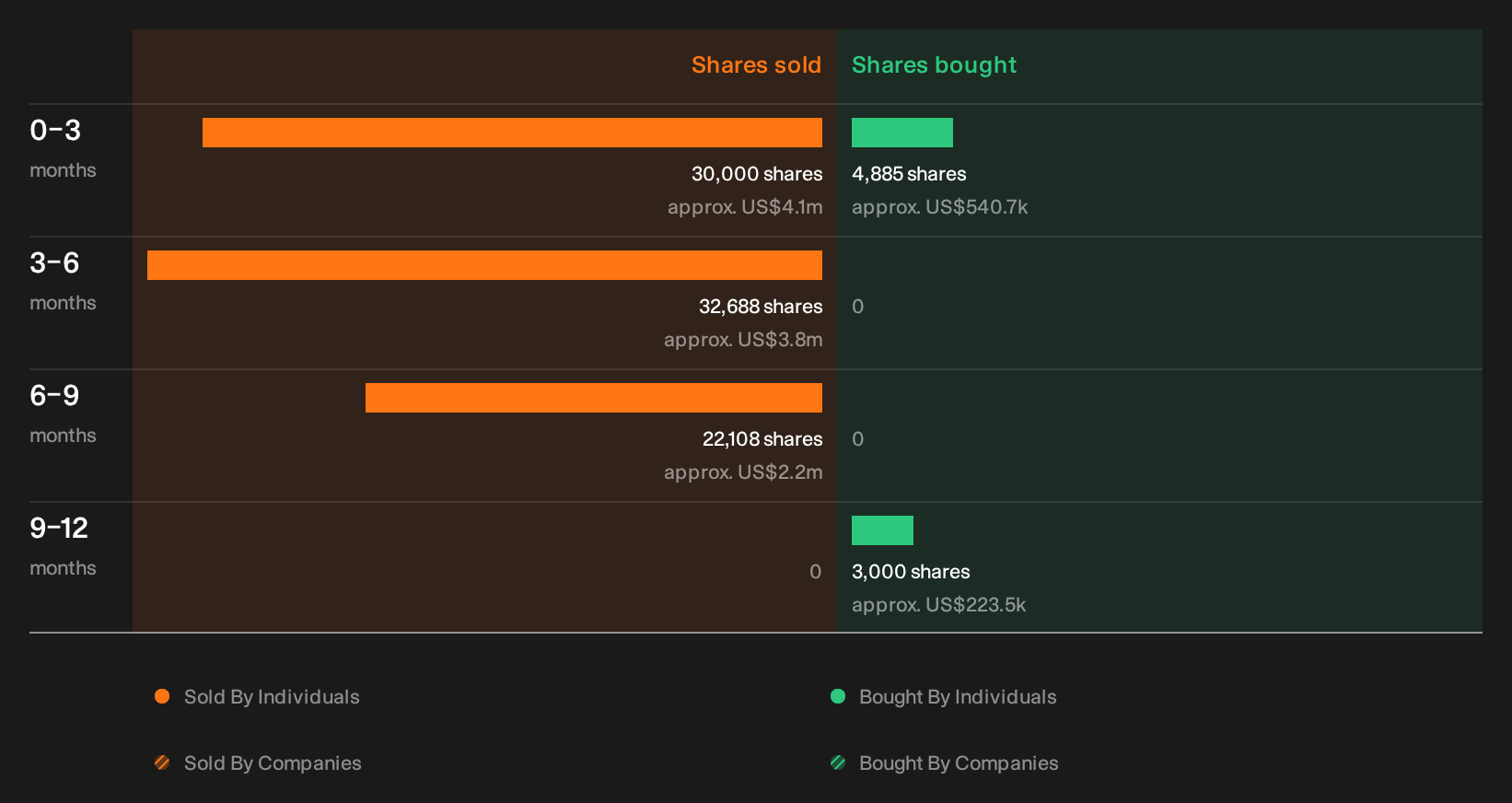 NasdaqGS:CROX Insider Trading Volume as at Sep 2026