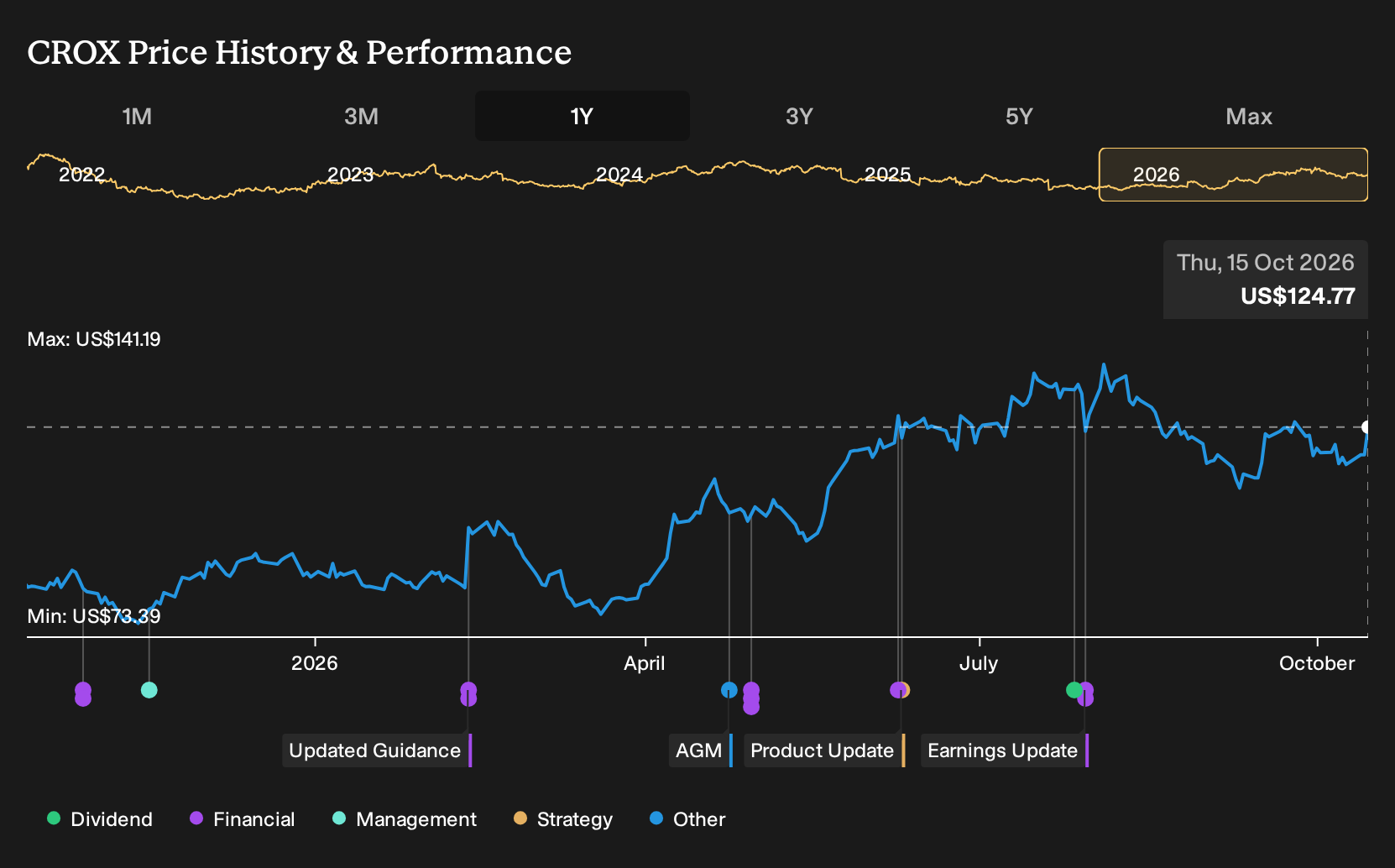 NasdaqGS:CROX 1-Year Stock Price Chart