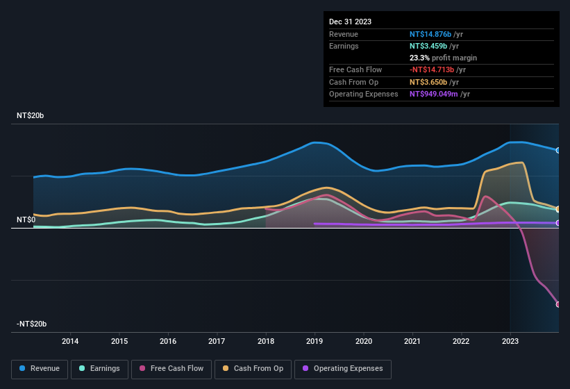 earnings-and-revenue-history