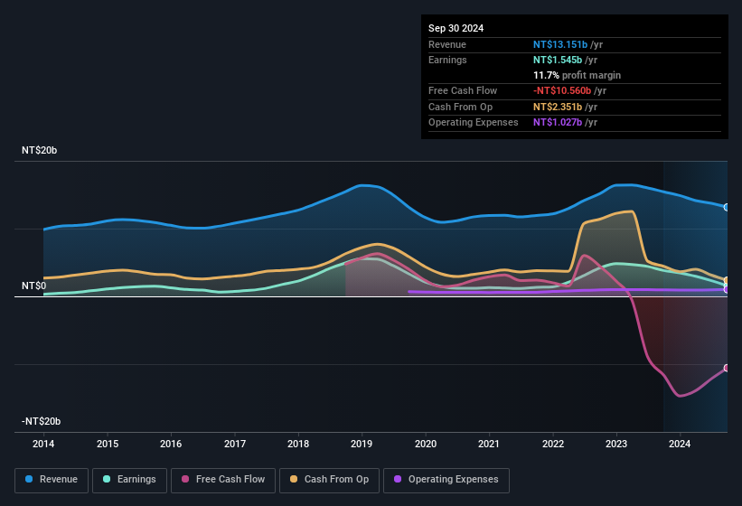 earnings-and-revenue-history