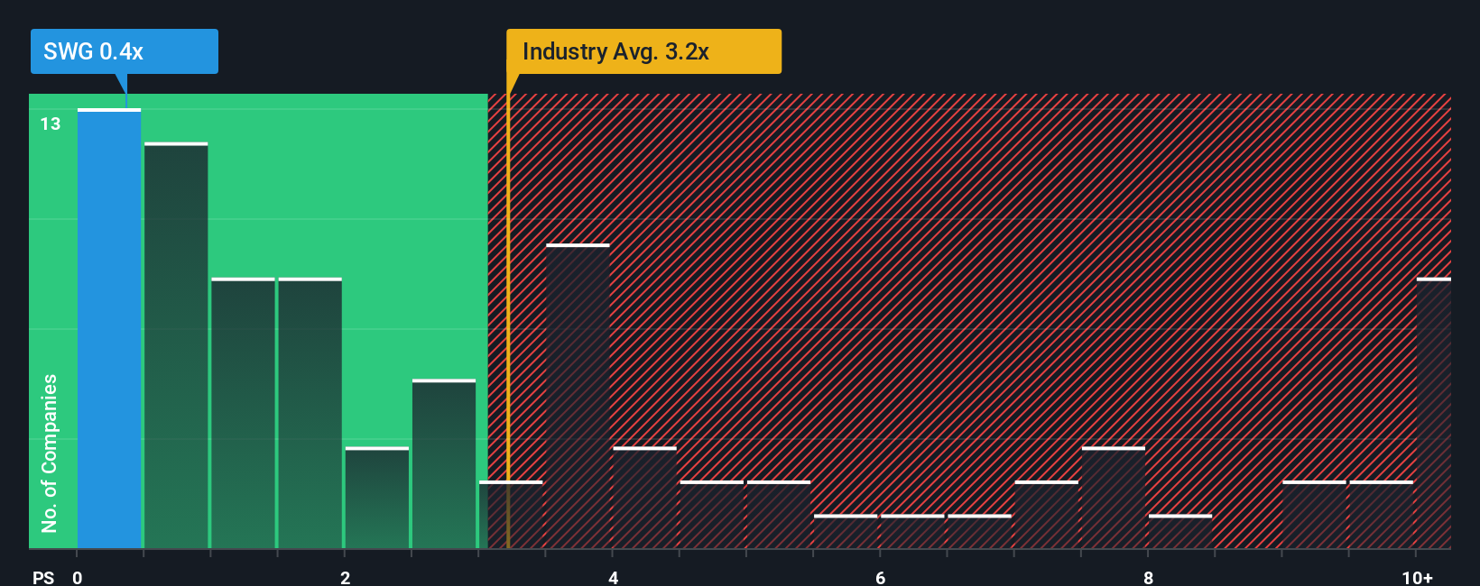 ps-multiple-vs-industry