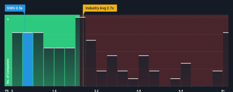 ps-multiple-vs-industry