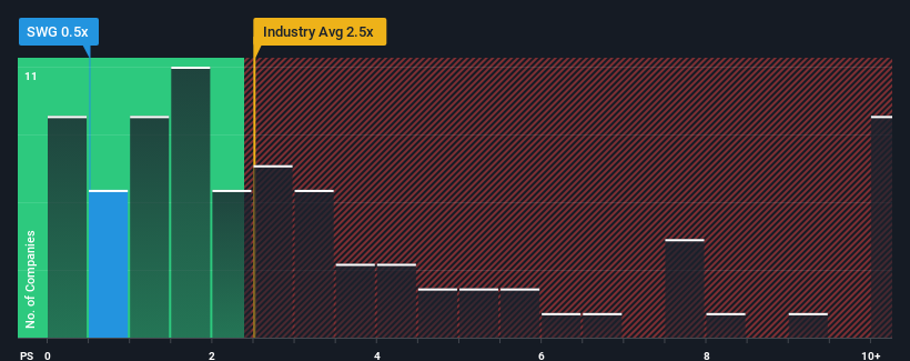 ps-multiple-vs-industry