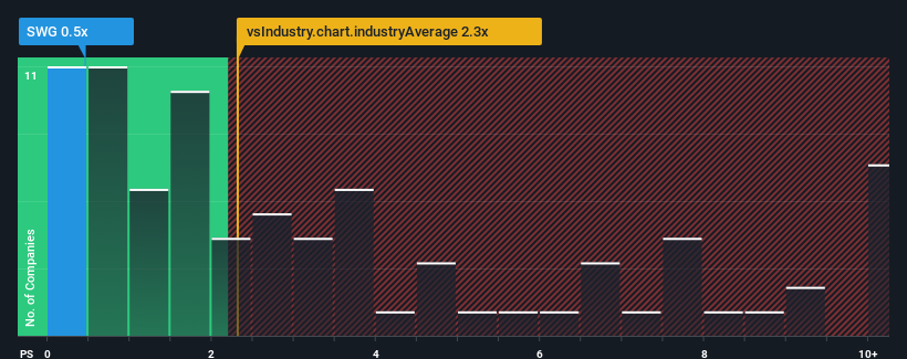 ps-multiple-vs-industry