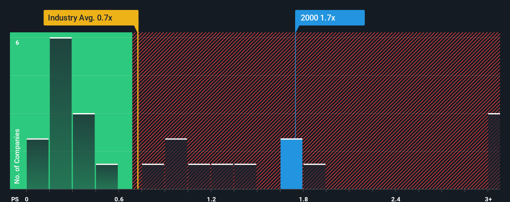 ps-multiple-vs-industry