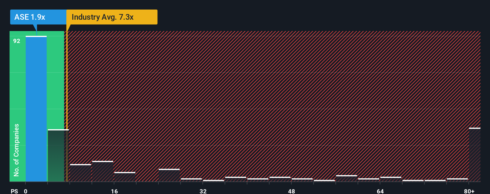 ps-multiple-vs-industry
