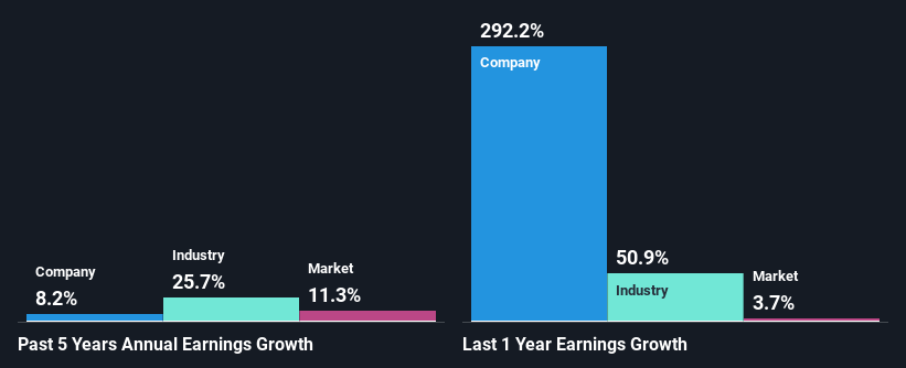 past-earnings-growth