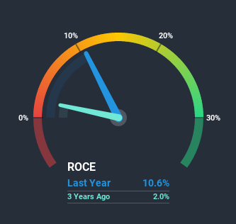 roce