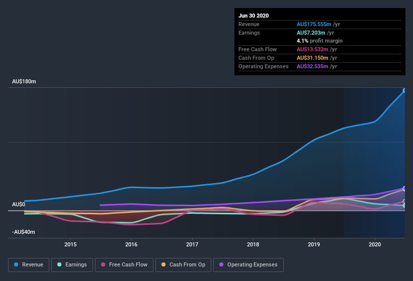 earnings-and-revenue-history