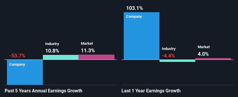 past-earnings-growth