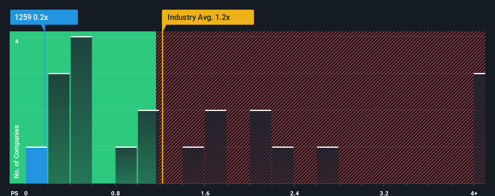 ps-multiple-vs-industry