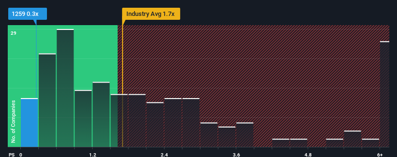 ps-multiple-vs-industry