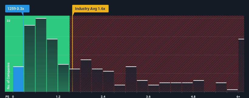 ps-multiple-vs-industry