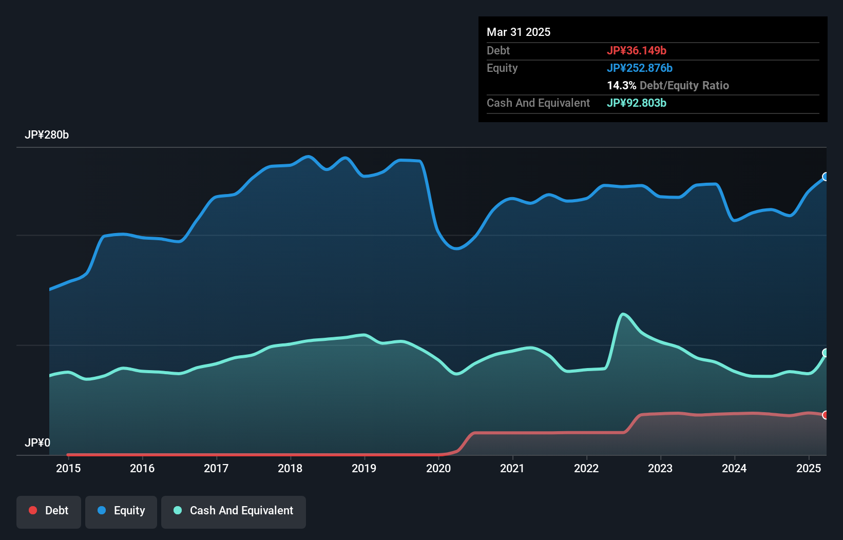 debt-equity-history-analysis