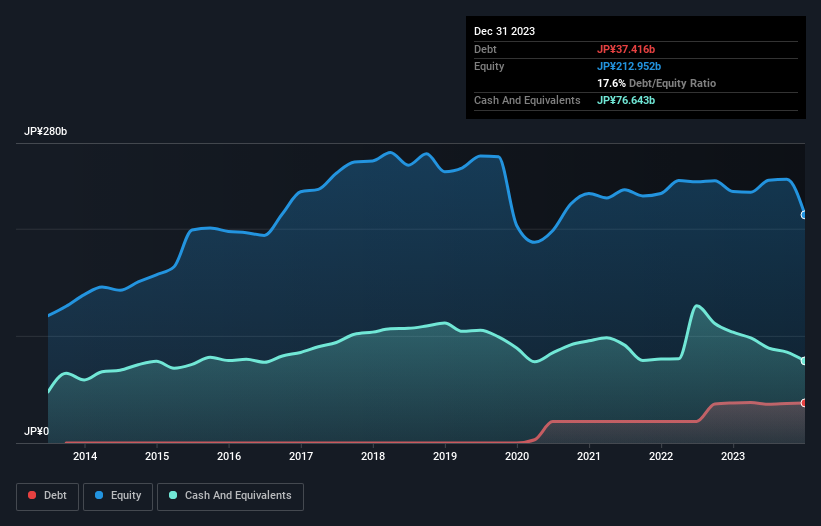 debt-equity-history-analysis