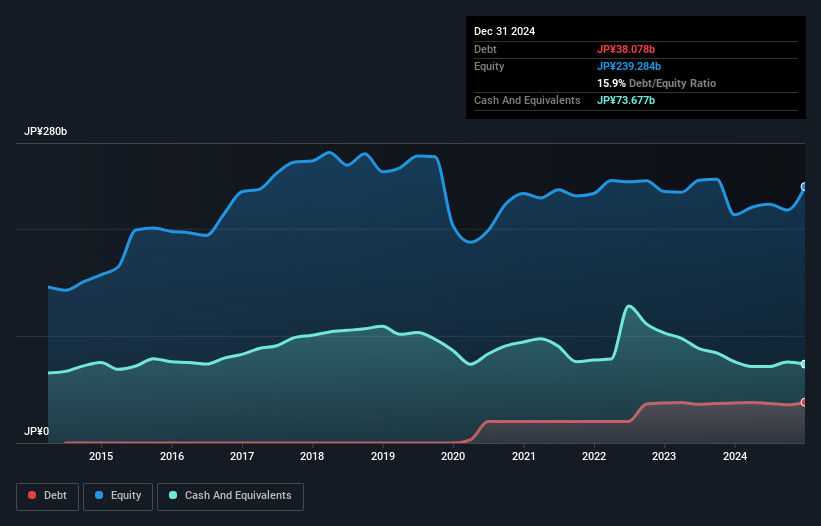 debt-equity-history-analysis