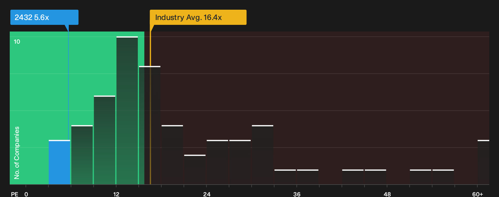 TSE:2432 P/E Ratio as at Sep 2026