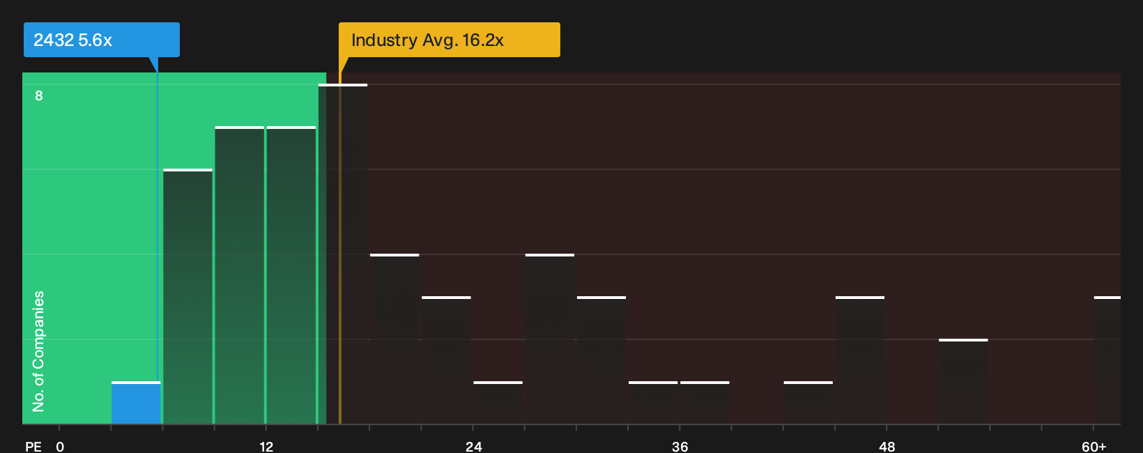 TSE:2432 P/E Ratio as at Oct 2026
