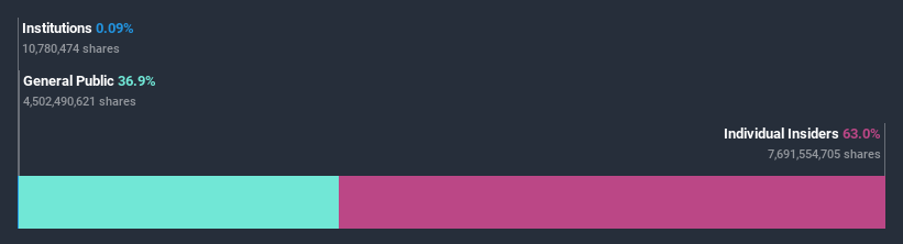 ownership-breakdown