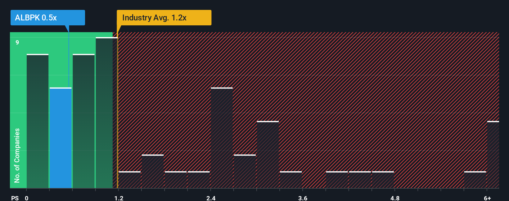 ps-multiple-vs-industry