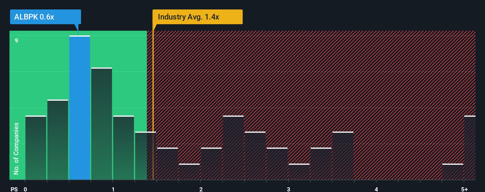 ps-multiple-vs-industry