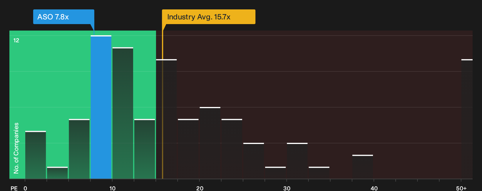 NasdaqGS:ASO P/E Ratio as at Sep 2026