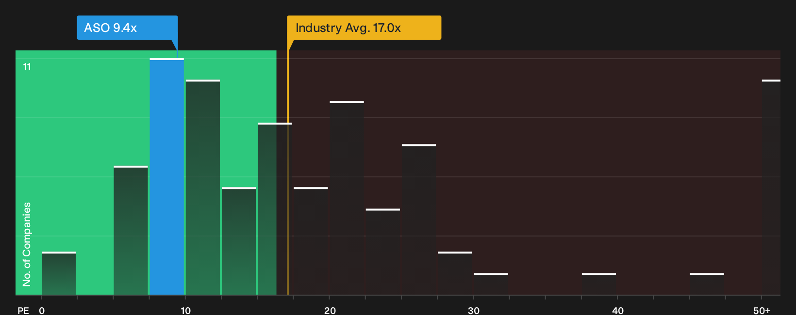 NasdaqGS:ASO P/E Ratio as at Oct 2026