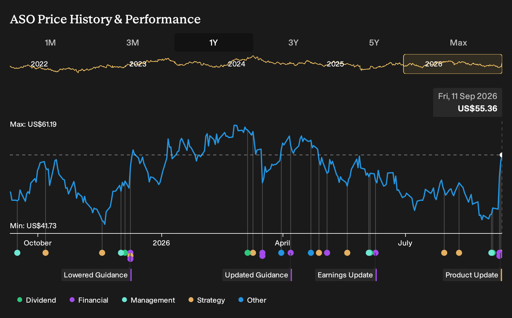 NasdaqGS:ASO 1-Year Stock Price Chart