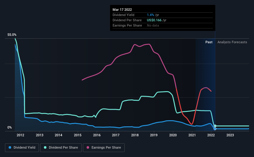 historic-dividend