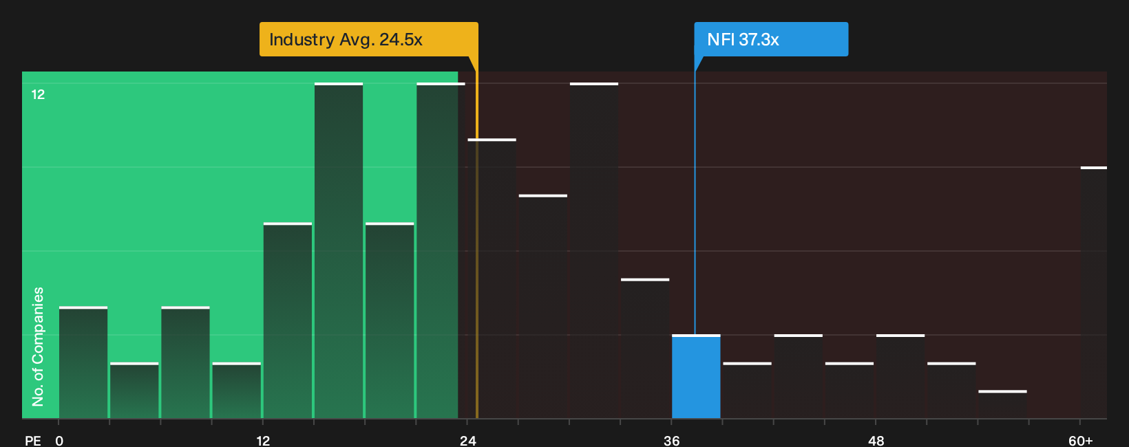 TSX:NFI P/E Ratio as at Sep 2026