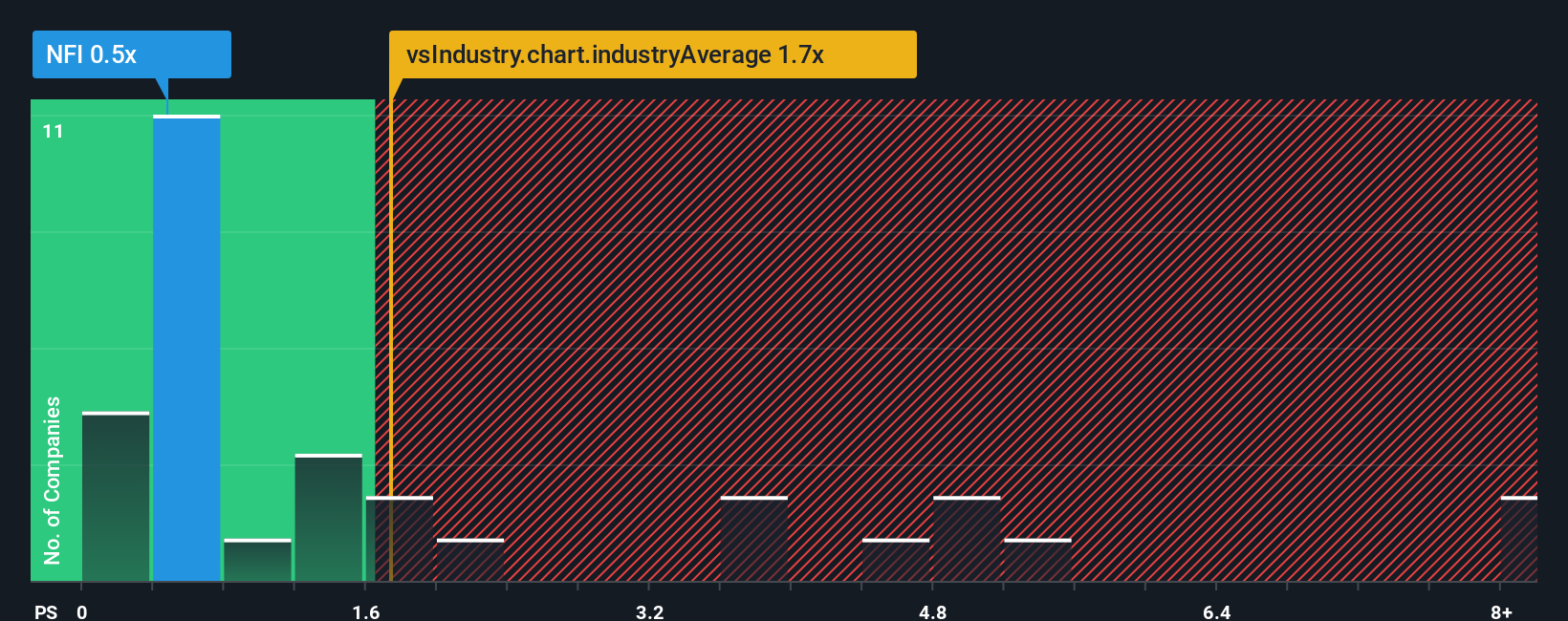 ps-multiple-vs-industry